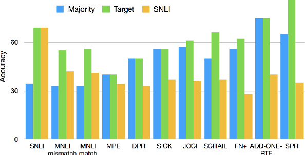 Figure 4 for Don't Take the Premise for Granted: Mitigating Artifacts in Natural Language Inference