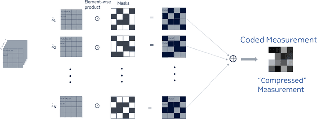 Figure 1 for Snapshot Compressive Imaging: Principle, Implementation, Theory, Algorithms and Applications