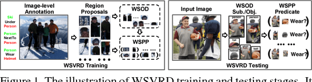 Figure 1 for PPR-FCN: Weakly Supervised Visual Relation Detection via Parallel Pairwise R-FCN