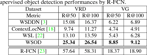 Figure 2 for PPR-FCN: Weakly Supervised Visual Relation Detection via Parallel Pairwise R-FCN