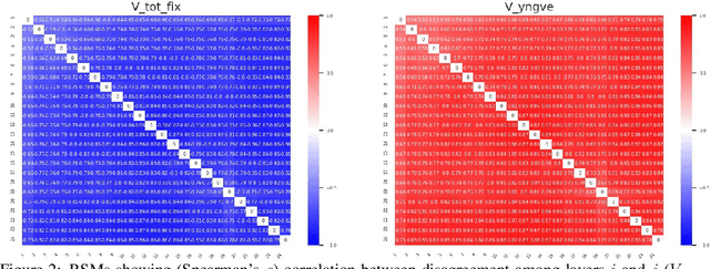 Figure 3 for Higher-order Comparisons of Sentence Encoder Representations