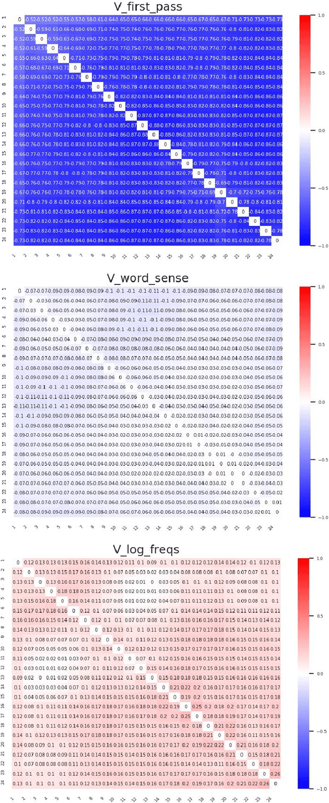 Figure 4 for Higher-order Comparisons of Sentence Encoder Representations