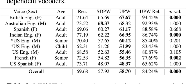 Figure 4 for Universal Neural Vocoding with Parallel WaveNet
