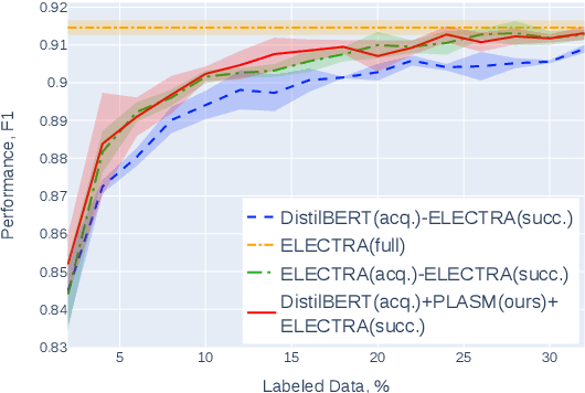 Figure 3 for Towards Computationally Feasible Deep Active Learning