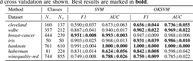 Figure 4 for Radial basis function kernel optimization for Support Vector Machine classifiers