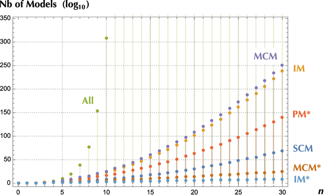 Figure 1 for Statistical Inference of Minimally Complex Models