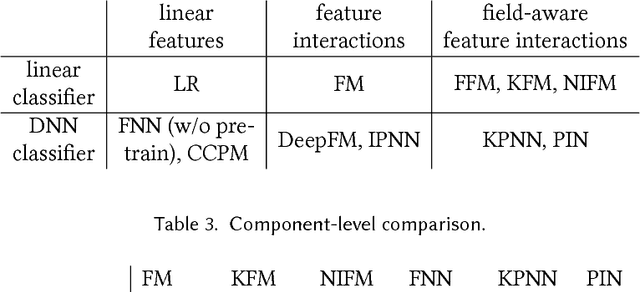 Figure 4 for Product-based Neural Networks for User Response Prediction over Multi-field Categorical Data