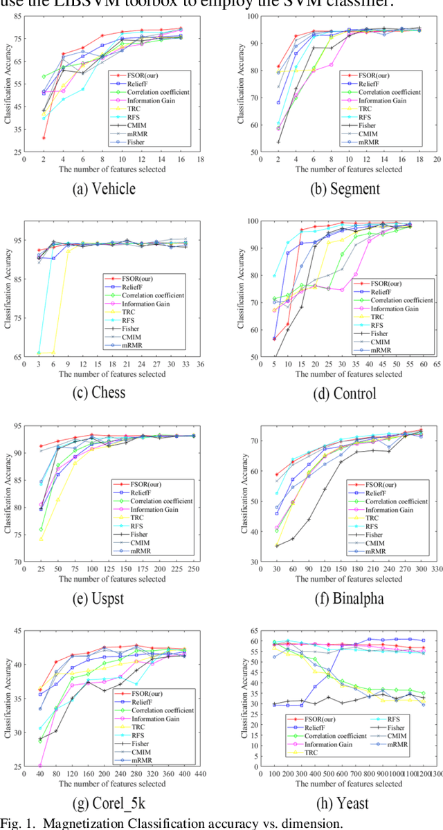 Figure 1 for Supervised feature selection with orthogonal regression and feature weighting