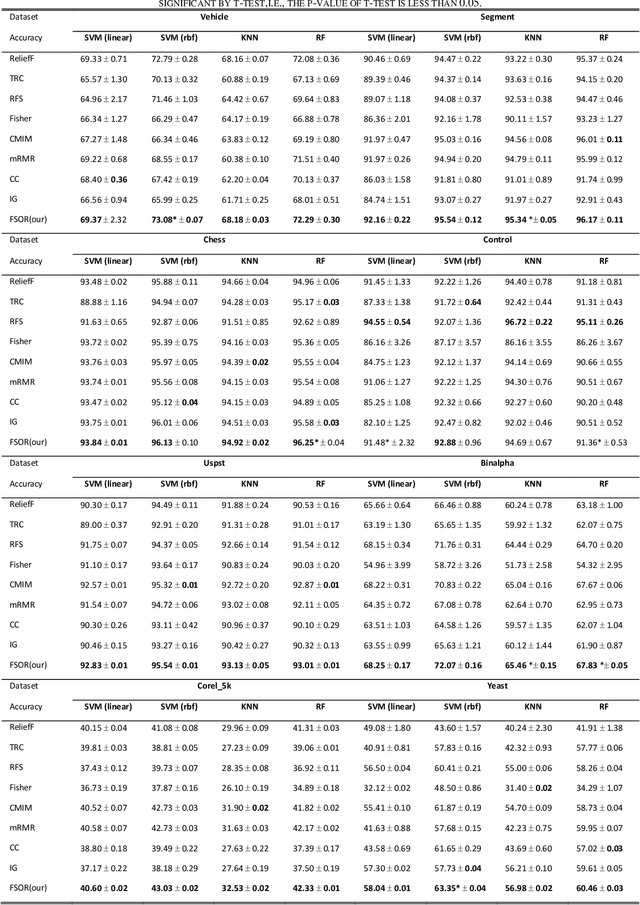 Figure 3 for Supervised feature selection with orthogonal regression and feature weighting