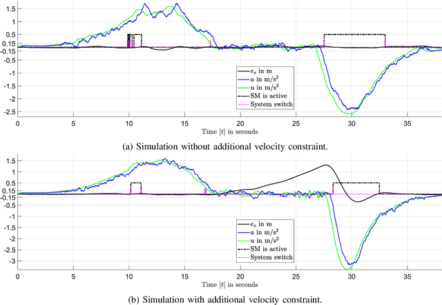 Figure 4 for Robust Model Predictive Longitudinal Position Tracking Control for an Autonomous Vehicle Based on Multiple Models