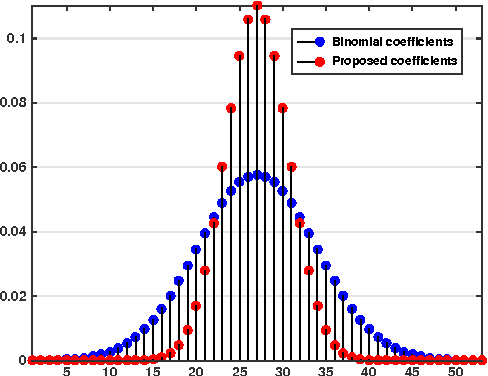 Figure 2 for On Fast Bilateral Filtering using Fourier Kernels