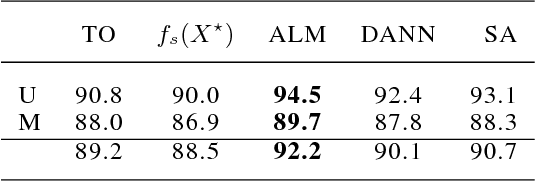 Figure 4 for Unsupervised Domain Adaptation Using Approximate Label Matching
