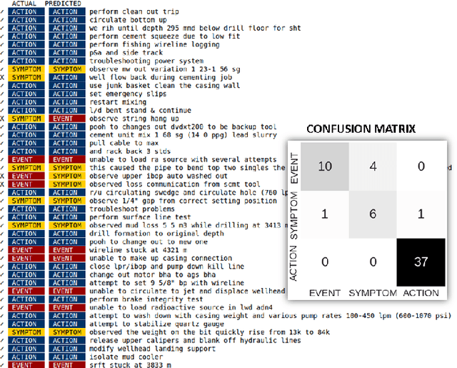 Figure 4 for Sequence Mining and Pattern Analysis in Drilling Reports with Deep Natural Language Processing