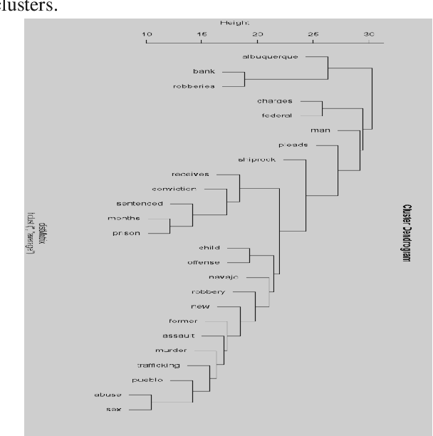 Figure 3 for Crime Analysis using Open Source Information