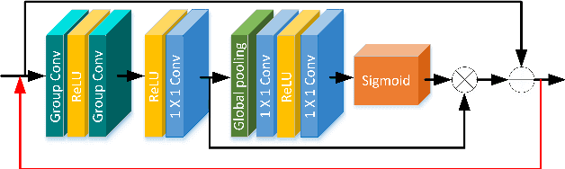 Figure 3 for Lightweight Image Super-Resolution with Multi-scale Feature Interaction Network