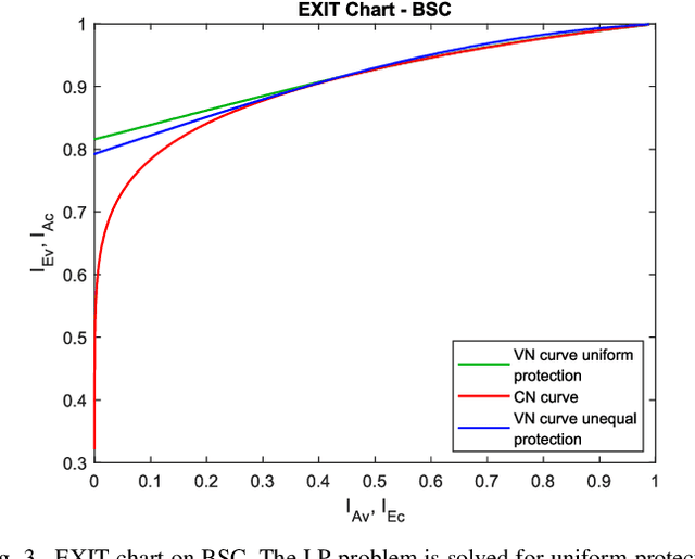 Figure 3 for Unequal Error Protection Achieves Threshold Gains on BEC and BSC via Higher Fidelity Messages