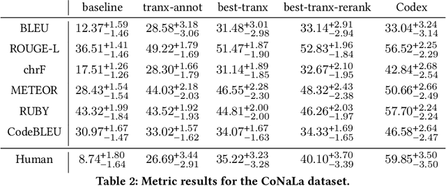 Figure 4 for Out of the BLEU: how should we assess quality of the Code Generation models?