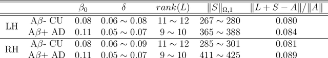 Figure 4 for Developing Univariate Neurodegeneration Biomarkers with Low-Rank and Sparse Subspace Decomposition