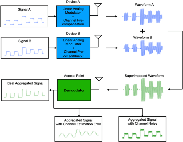 Figure 2 for Distributed Learning in Wireless Networks: Recent Progress and Future Challenges