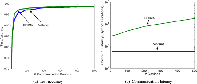 Figure 4 for Distributed Learning in Wireless Networks: Recent Progress and Future Challenges