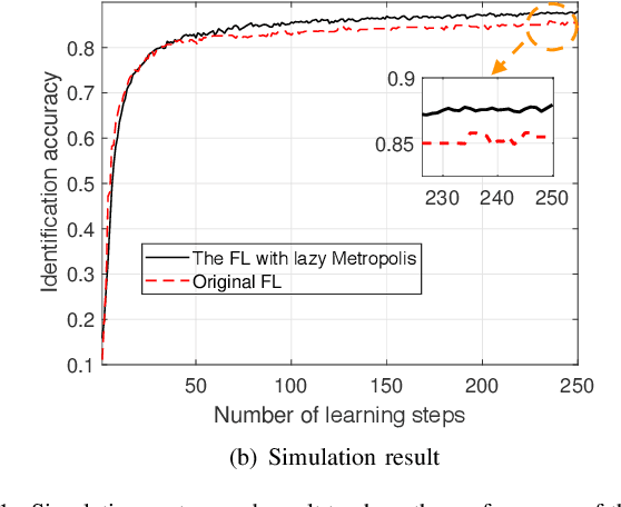 Figure 1 for Distributed Learning in Wireless Networks: Recent Progress and Future Challenges