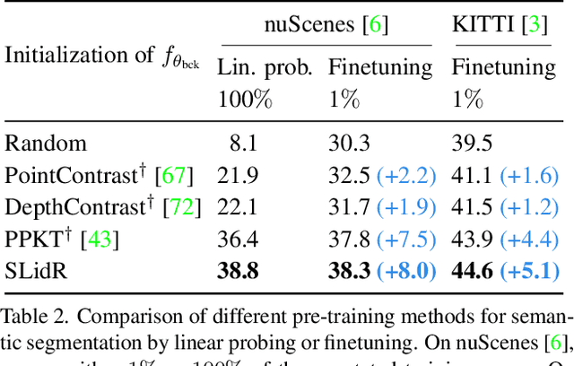 Figure 4 for Image-to-Lidar Self-Supervised Distillation for Autonomous Driving Data