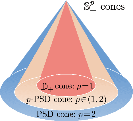 Figure 1 for Convergence Rates of Stochastic Gradient Descent under Infinite Noise Variance