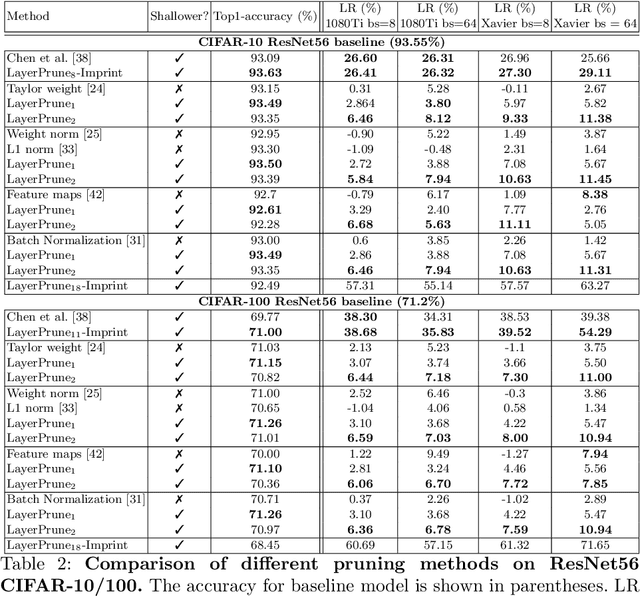 Figure 4 for To filter prune, or to layer prune, that is the question