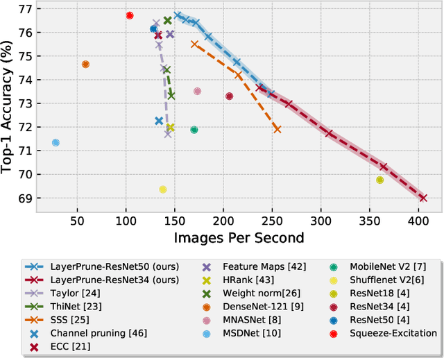 Figure 3 for To filter prune, or to layer prune, that is the question