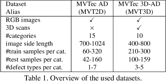 Figure 2 for Asymmetric Student-Teacher Networks for Industrial Anomaly Detection