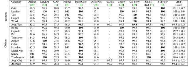 Figure 4 for Asymmetric Student-Teacher Networks for Industrial Anomaly Detection