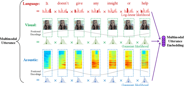 Figure 1 for Strong and Simple Baselines for Multimodal Utterance Embeddings