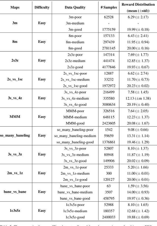 Figure 4 for Offline Pre-trained Multi-Agent Decision Transformer: One Big Sequence Model Tackles All SMAC Tasks