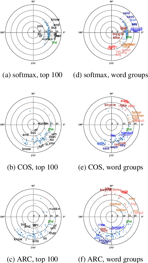 Figure 2 for Investigation of Large-Margin Softmax in Neural Language Modeling