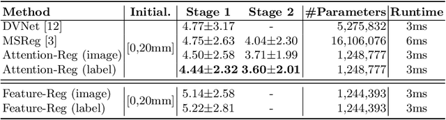 Figure 4 for Cross-modal Attention for MRI and Ultrasound Volume Registration