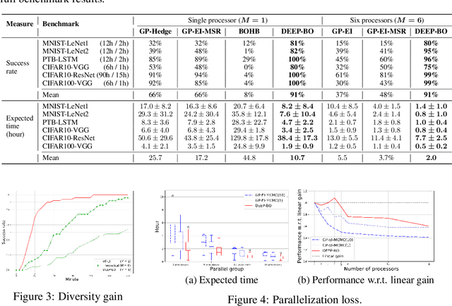 Figure 4 for DEEP-BO for Hyperparameter Optimization of Deep Networks
