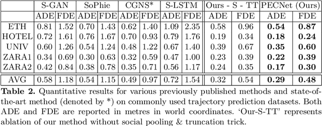 Figure 4 for It Is Not the Journey but the Destination: Endpoint Conditioned Trajectory Prediction