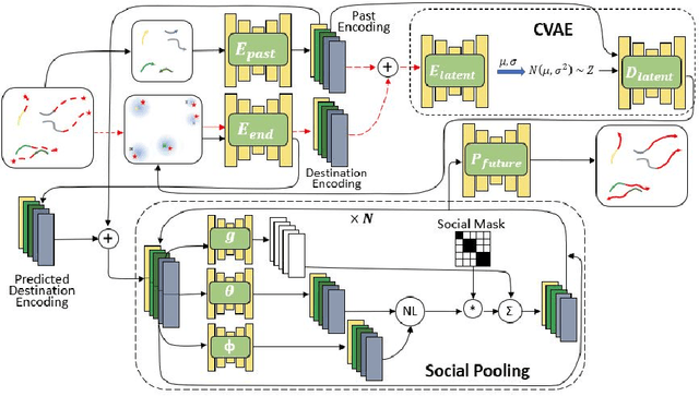 Figure 3 for It Is Not the Journey but the Destination: Endpoint Conditioned Trajectory Prediction