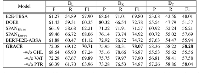 Figure 4 for GRACE: Gradient Harmonized and Cascaded Labeling for Aspect-based Sentiment Analysis