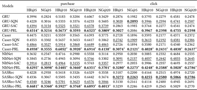 Figure 4 for Rethinking Reinforcement Learning for Recommendation: A Prompt Perspective