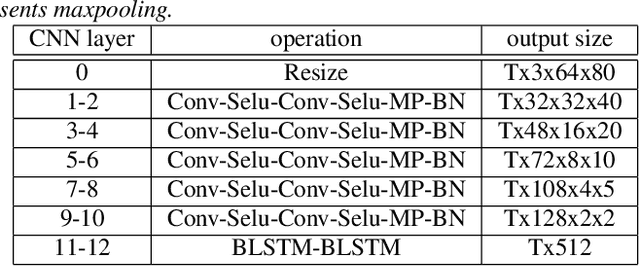 Figure 1 for Modality Attention for End-to-End Audio-visual Speech Recognition