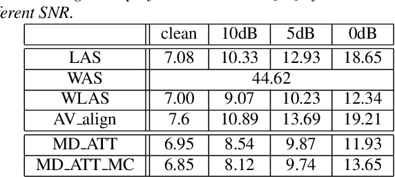 Figure 2 for Modality Attention for End-to-End Audio-visual Speech Recognition