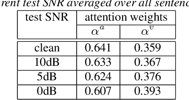Figure 3 for Modality Attention for End-to-End Audio-visual Speech Recognition