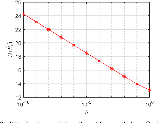 Figure 2 for Communication efficient privacy-preserving distributed optimization using adaptive differential quantization