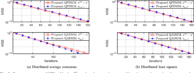 Figure 3 for Communication efficient privacy-preserving distributed optimization using adaptive differential quantization