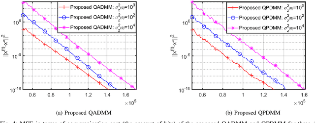 Figure 4 for Communication efficient privacy-preserving distributed optimization using adaptive differential quantization