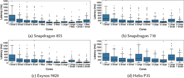 Figure 3 for Inference Latency Prediction at the Edge