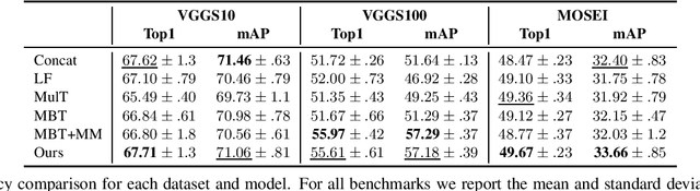 Figure 2 for Sparse Fusion for Multimodal Transformers
