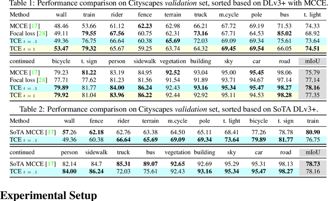 Figure 2 for Tilted Cross Entropy (TCE): Promoting Fairness in Semantic Segmentation