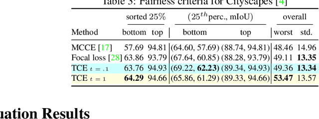 Figure 4 for Tilted Cross Entropy (TCE): Promoting Fairness in Semantic Segmentation